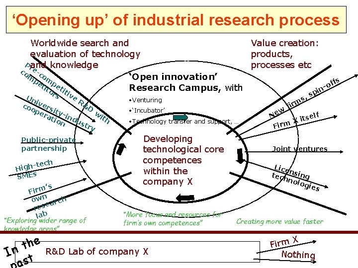 ‘Opening up’ of industrial research process Worldwide search and Value creation: evaluation of technology