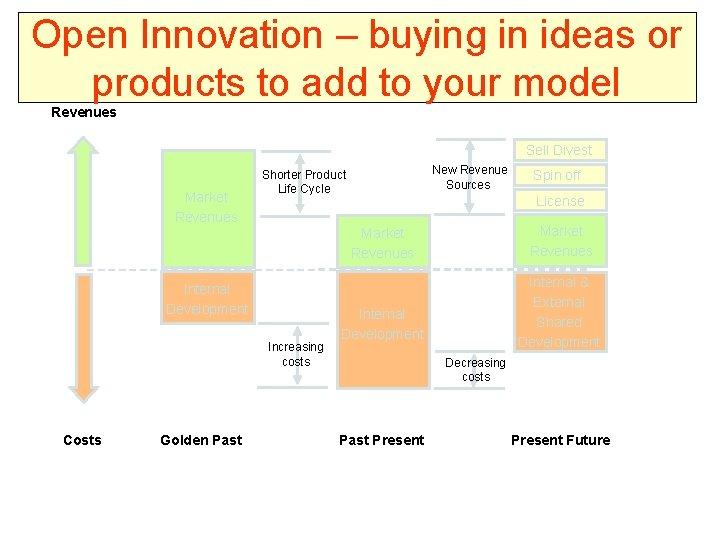 Open Innovation – buying in ideas or products to add to your model Revenues