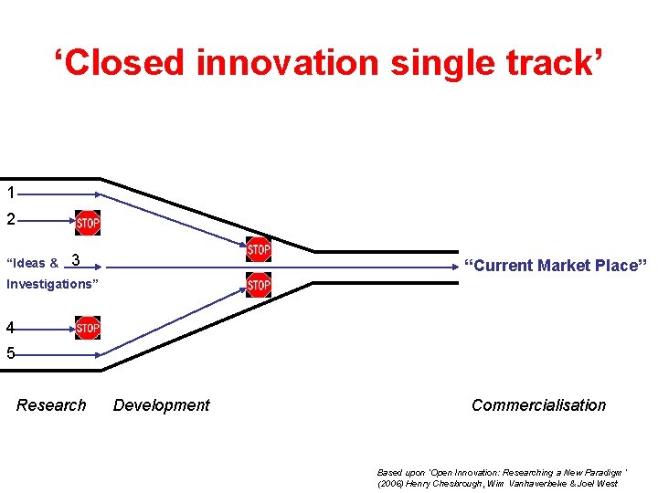 ‘Closed innovation single track’ 1 2 “Ideas & 3 “Current Market Place” Investigations” 4