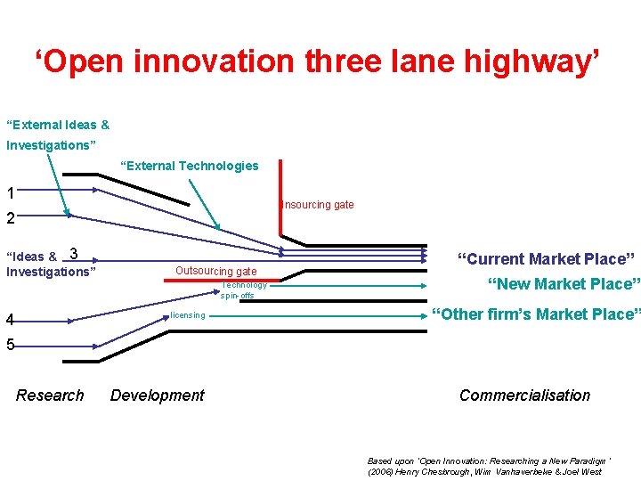‘Open innovation three lane highway’ “External Ideas & Investigations” “External Technologies 1 Insourcing gate