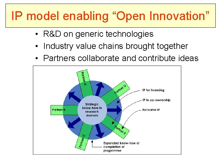 IP model enabling “Open Innovation” • R&D on generic technologies • Industry value chains