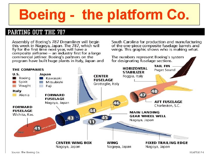 Boeing - the platform Co. 