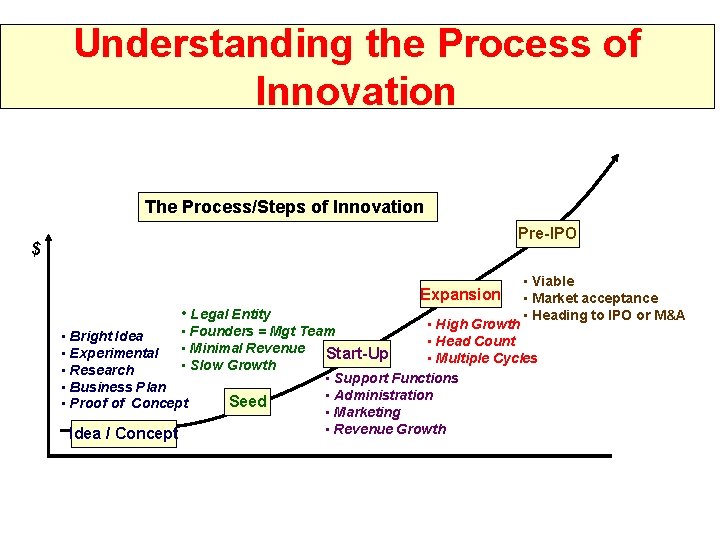 Understanding the Process of Innovation The Process/Steps of Innovation Pre-IPO $ Expansion • Legal
