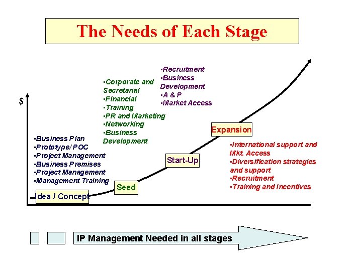 The Needs of Each Stage • Recruitment • Business • Corporate and Development Secretarial