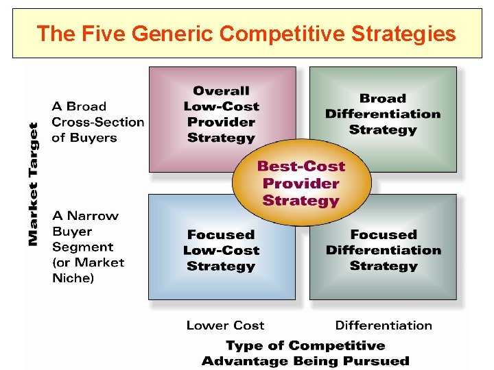 The Five Generic Competitive Strategies 