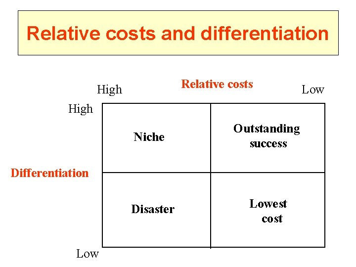 Relative costs and differentiation Relative costs High Niche Outstanding success Differentiation Disaster Lowest cost