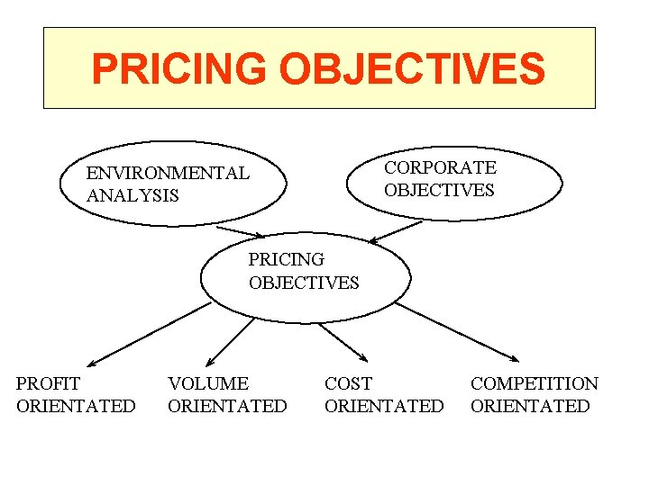 PRICING OBJECTIVES CORPORATE OBJECTIVES ENVIRONMENTAL ANALYSIS PRICING OBJECTIVES PROFIT ORIENTATED VOLUME ORIENTATED COST ORIENTATED