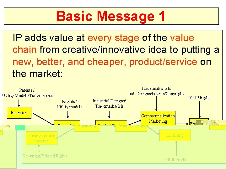 Basic Message 1 IP adds value at every stage of the value chain from