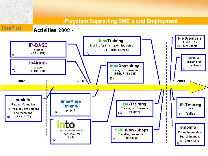 IP-system Supporting SME´s and Employment Idea. Pilot Activities 2008 Inno. Training- IP-BASE Training for