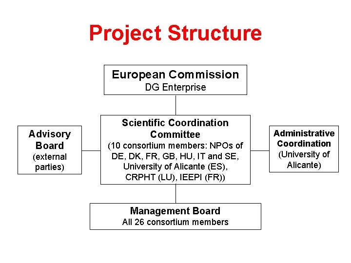 Project Structure European Commission DG Enterprise Advisory Board (external parties) Scientific Coordination Committee (10
