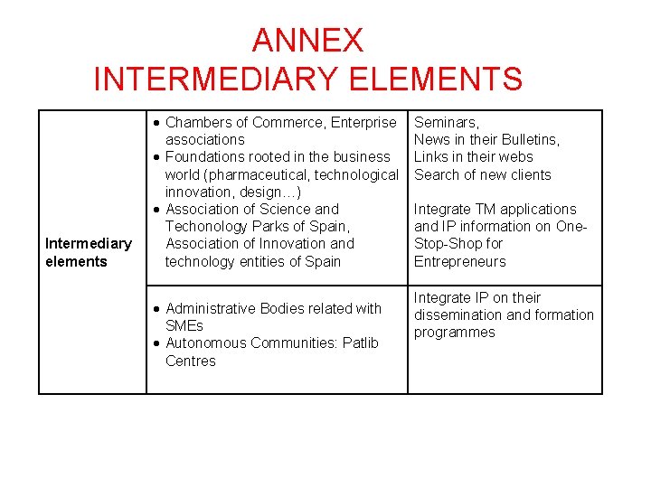 ANNEX INTERMEDIARY ELEMENTS Intermediary elements Chambers of Commerce, Enterprise associations Foundations rooted in the