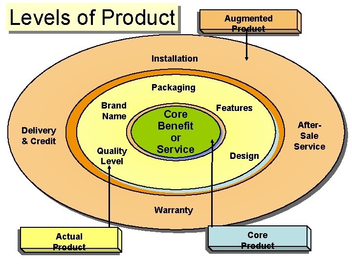 Levels of Product Augmented Product Installation Packaging Brand Name Delivery & Credit Quality Level