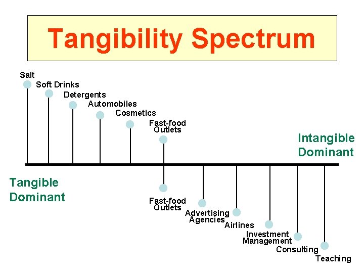 Tangibility Spectrum Salt Soft Drinks Detergents Automobiles Cosmetics. Fast-food Outlets Tangible Dominant Intangible Dominant