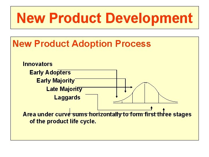 New Product Development New Product Adoption Process Innovators Early Adopters Early Majority Late Majority