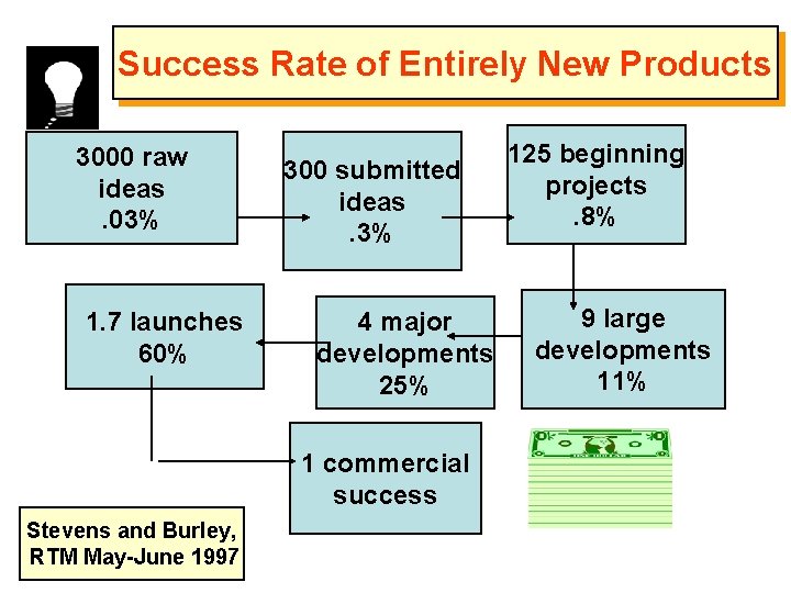 Success Rate of Entirely New Products 3000 raw ideas. 03% 1. 7 launches 60%
