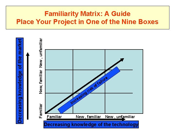Familiar New, familiar New , unfamiliar Decreasing knowledge of the market Familiarity Matrix: A