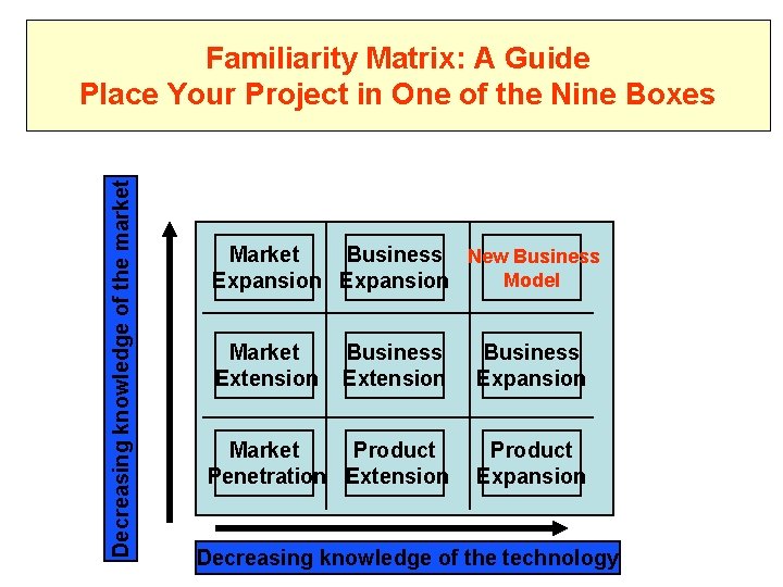 Decreasing knowledge of the market Familiarity Matrix: A Guide Place Your Project in One