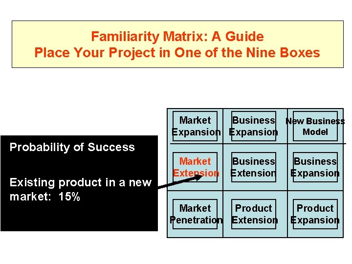 Familiarity Matrix: A Guide Place Your Project in One of the Nine Boxes Market