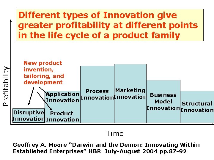 Profitability Different types of Innovation give greater profitability at different points in the life