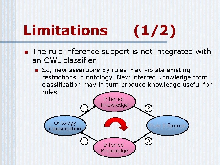 Limitations n (1/2) The rule inference support is not integrated with an OWL classifier.