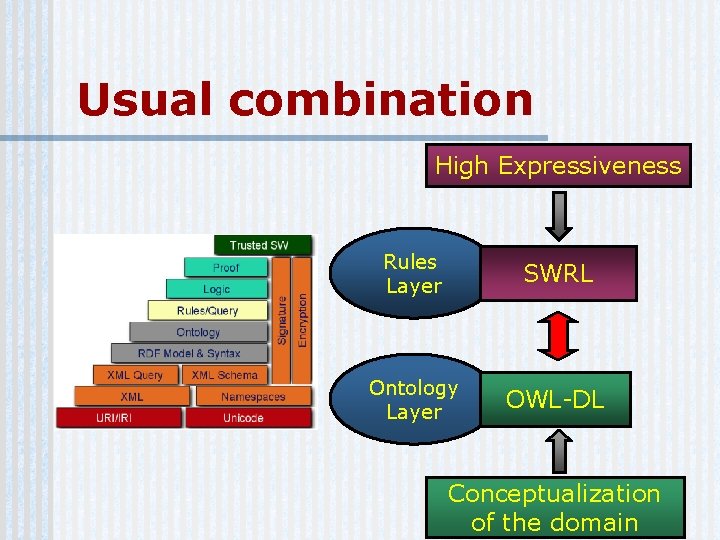Usual combination High Expressiveness Rules Layer SWRL Ontology Layer OWL-DL Conceptualization of the domain