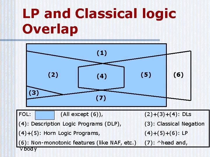 LP and Classical logic Overlap (1) (2) (3) FOL: (4) (5) (6) (7) (All