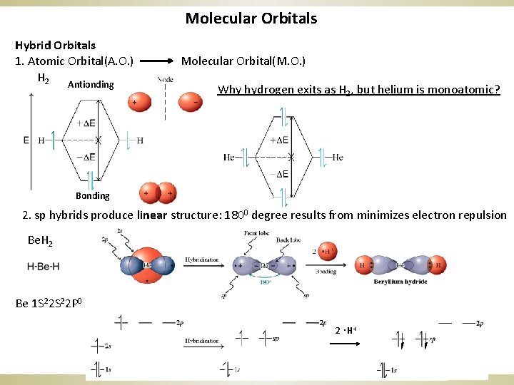 Molecular Orbitals Hybrid Orbitals 1. Atomic Orbital(A. O. ) H 2 Antionding Molecular Orbital(M.