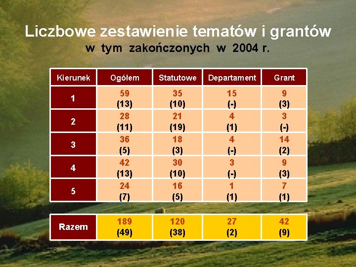 Liczbowe zestawienie tematów i grantów w tym zakończonych w 2004 r. Kierunek 1 2