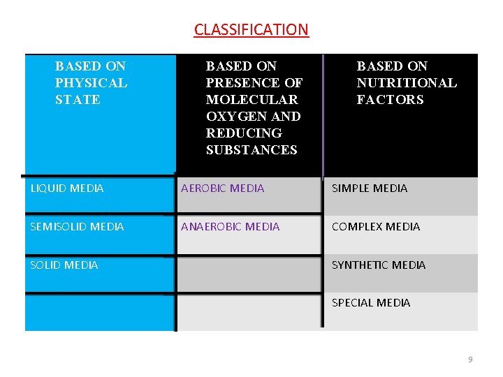 CLASSIFICATION BASED ON PHYSICAL STATE BASED ON PRESENCE OF MOLECULAR OXYGEN AND REDUCING SUBSTANCES