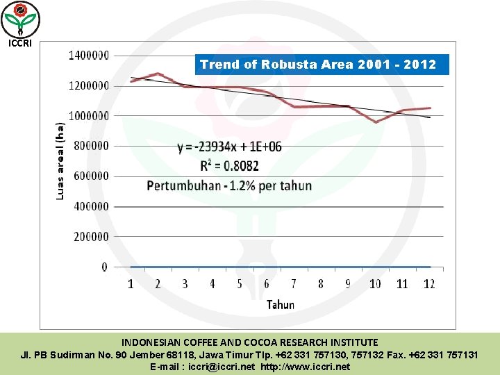 ICCRI Trend of Robusta Area 2001 - 2012 INDONESIAN COFFEE AND COCOA RESEARCH INSTITUTE