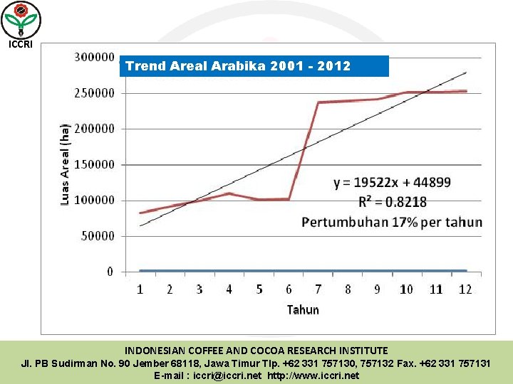 ICCRI Trend Areal Arabika 2001 - 2012 INDONESIAN COFFEE AND COCOA RESEARCH INSTITUTE Jl.