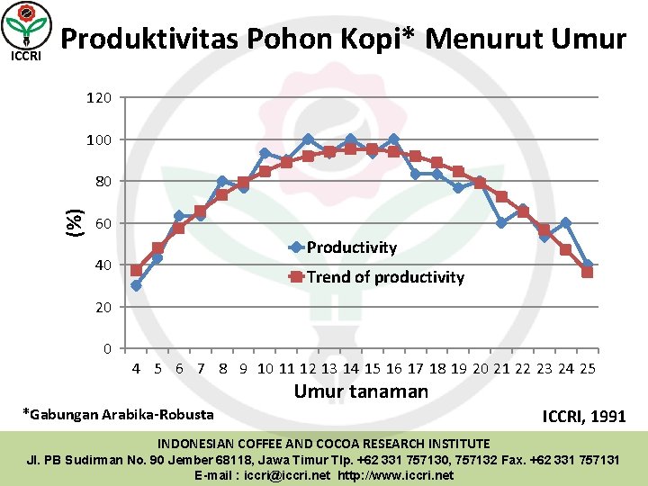 ICCRI Produktivitas Pohon Kopi* Menurut Umur 120 100 (%) 80 60 Productivity 40 Trend