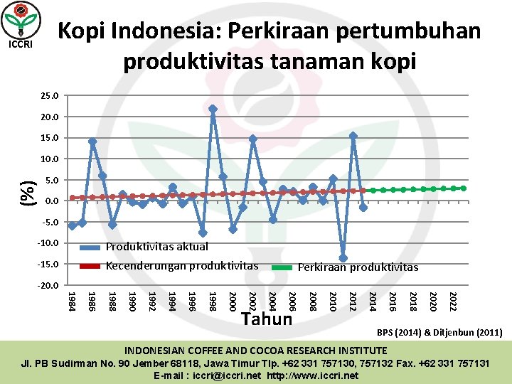 Kopi Indonesia: Perkiraan pertumbuhan produktivitas tanaman kopi ICCRI 25. 0 20. 0 15. 0