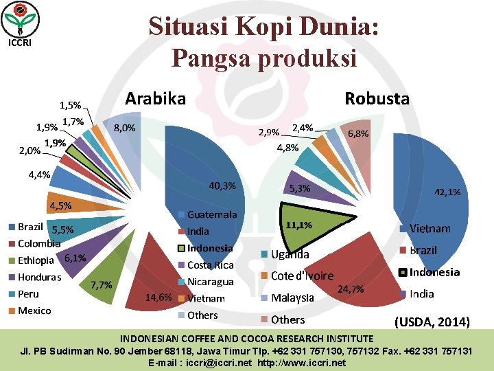 ICCRI Situasi Kopi Dunia: Pangsa produksi Arabika Robusta (USDA, 2014) INDONESIAN COFFEE AND COCOA