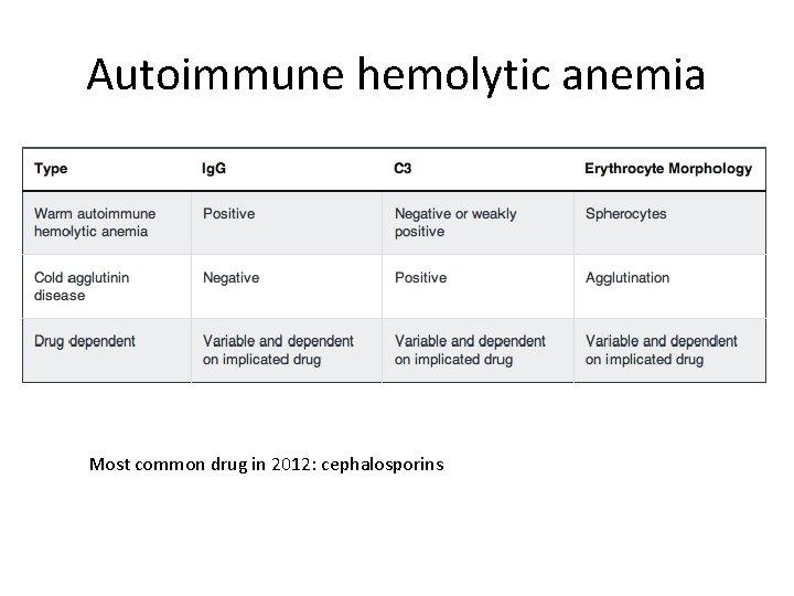 Autoimmune hemolytic anemia Most common drug in 2012: cephalosporins 
