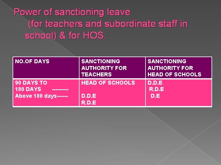 Power of sanctioning leave (for teachers and subordinate staff in school) & for HOS.