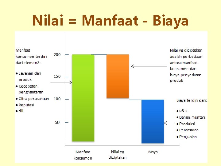 Nilai = Manfaat - Biaya 