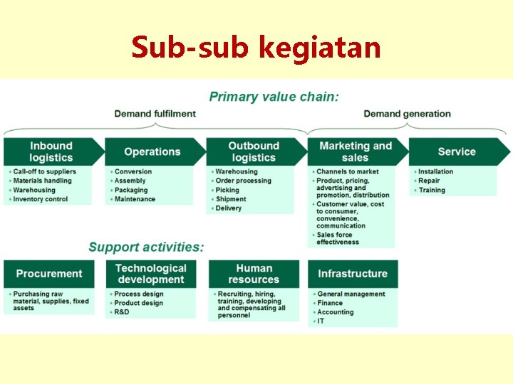 Sub-sub kegiatan 