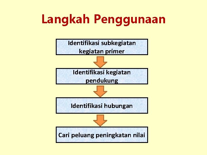 Langkah Penggunaan Identifikasi subkegiatan primer Identifikasi kegiatan pendukung Identifikasi hubungan Cari peluang peningkatan nilai