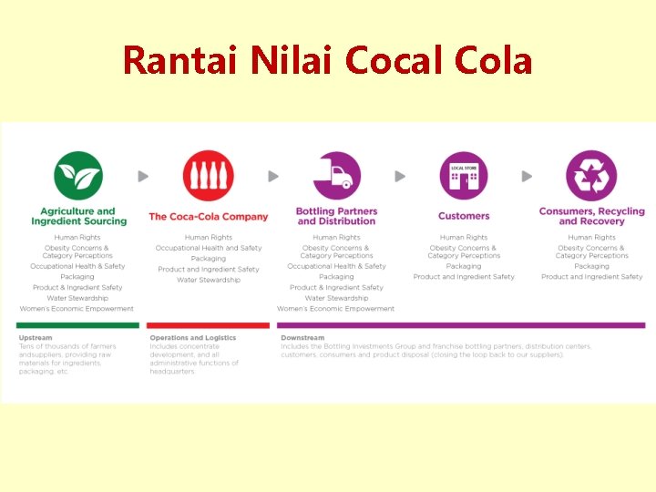 Rantai Nilai Cocal Cola 