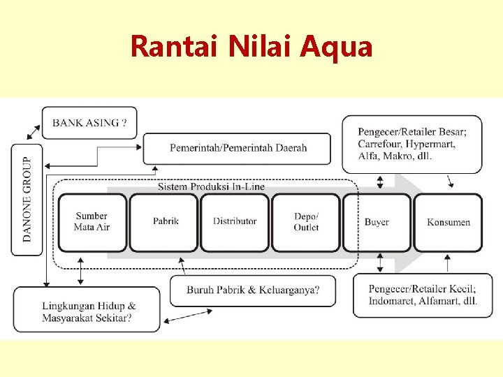 Rantai Nilai Aqua 