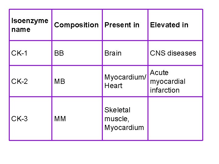 Isoenzyme Composition Present in name Elevated in CK-1 CNS diseases CK-2 CK-3 BB Brain