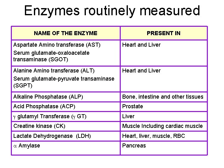 Enzymes routinely measured NAME OF THE ENZYME PRESENT IN Aspartate Amino transferase (AST) Serum