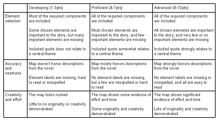 Element selection Accuracy and neatness Creativity and effort Developing (1 -3 pts) Proficient (4