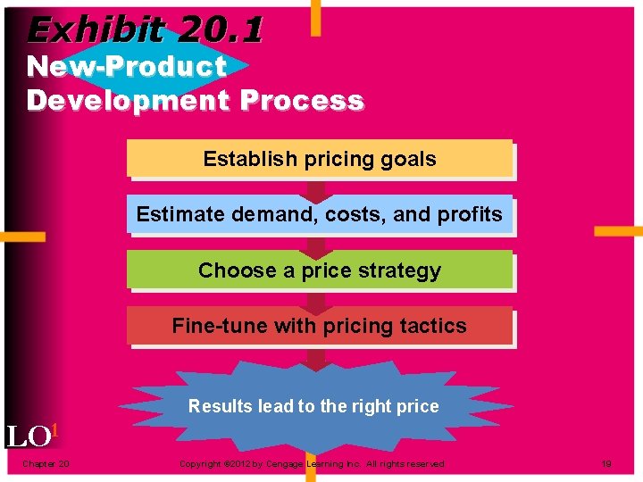 Exhibit 20. 1 New-Product Development Process Establish pricing goals Estimate demand, costs, and profits
