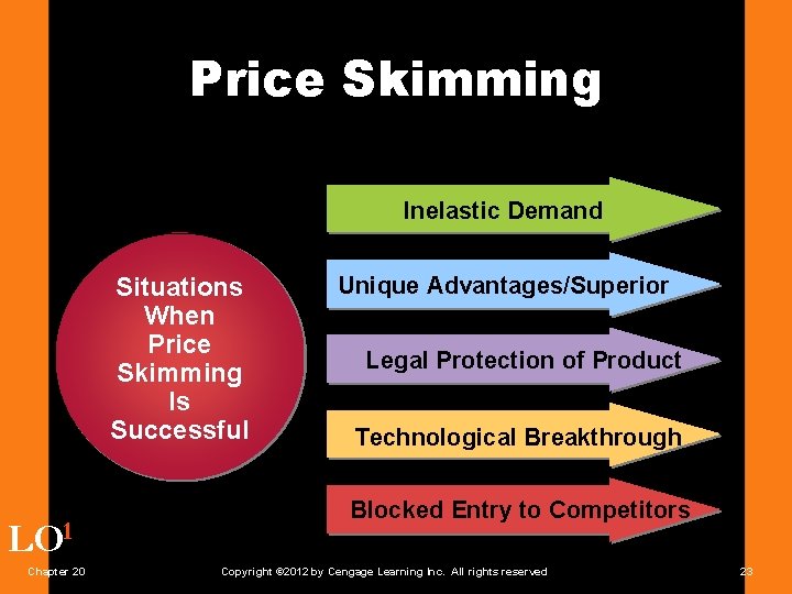 Price Skimming Inelastic Demand Situations When Price Skimming Is Successful LO 1 Chapter 20