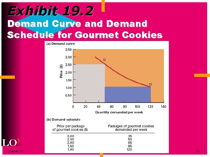 Exhibit 19. 2 Demand Curve and Demand Schedule for Gourmet Cookies LO 3 Chapter