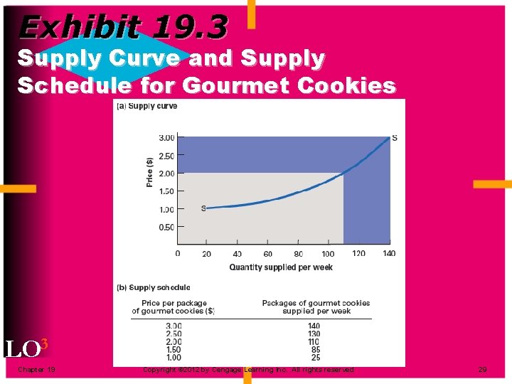 Exhibit 19. 3 Supply Curve and Supply Schedule for Gourmet Cookies LO 3 Chapter