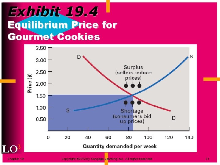 Exhibit 19. 4 Equilibrium Price for Gourmet Cookies LO 3 Chapter 19 Copyright ©