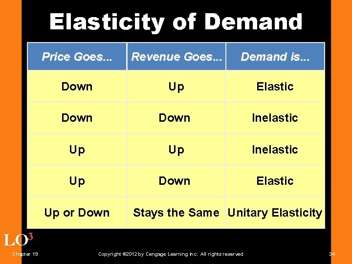 Elasticity of Demand Price Goes. . . Revenue Goes. . . Demand is. .